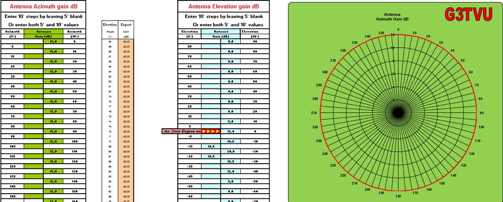 1 Yliluutnantti Ilari Lemposen Pro gradu tutkimuksen Liite 4 SÄTEILYKUVION LUOMINEN EXCEL:LLA Häiriötarkasteluun luotiin kytkettävän keilan antennille säteilykuvio, joka mukailee lähteen 8 tietoja