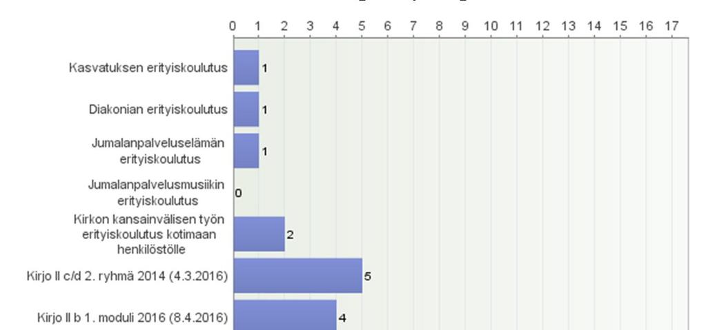 19 (27) Liite 9 Erityiskoulutusten palautekysely 2017 Jokaiseen erityiskoulutukseen liittyy palautteen kerääminen koulutuksen aikana ja sen päätyttyä.