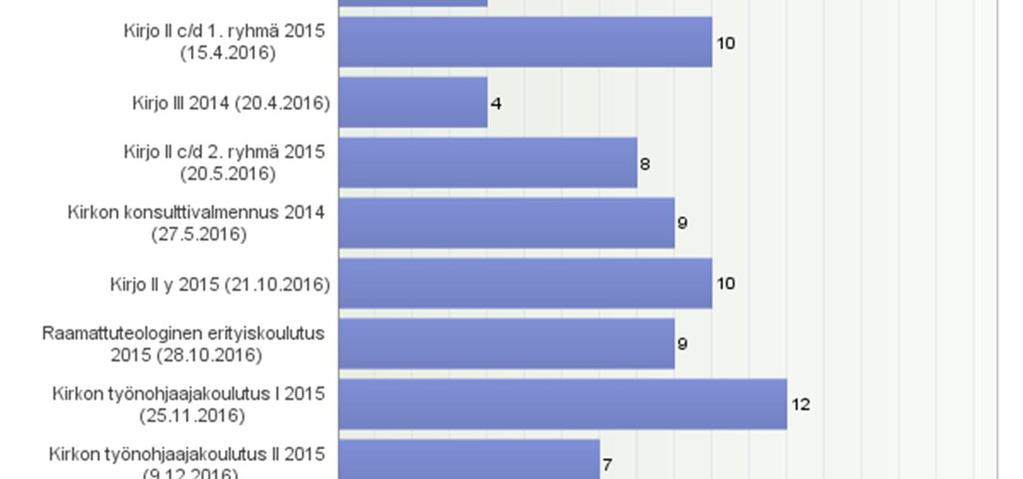 Siksi erityiskoulutuksen suorittaneilta pyydettiin arvioimaan koulutuksen vaikuttavuutta ja hyödyllisyyttä.