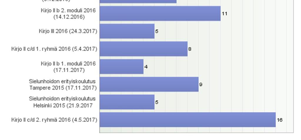 Tavoitteena on saada erityiskoulutuksen suorittaneilta arvio oman osaamisen kehittymisestä ja osaamisen hyödyntämisestä työssä.