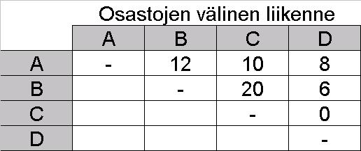 Process layout -suunnittelu - matkojen minimointi - Selvitetään osastojen
