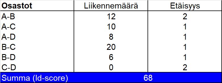 tilaratkaisun liikennemäärä* etäisyys (ns.
