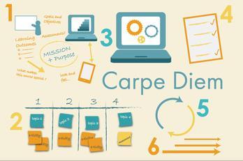 Carpe Diem Learning Design Opetuksen suunnittelun menetelmä tiimissä tiimiopettajuus Yhteisöllisyys palautteen anto toisille Voidaan työstää moduuleja, opintokokonaisuuksia,