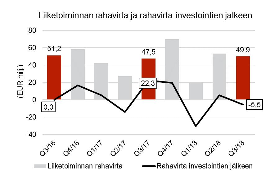 KANNATTAVA KASVU JATKUI LIIKETOIMINTAKATSAUS /2018 / CRAMO OYJ HEINÄ SYYSKUU 2018 Liikevaihto 197,9 (191,9) milj. euroa; kasvua 3,1 %; kasvu paikallisissa valuutoissa 7,5 %.