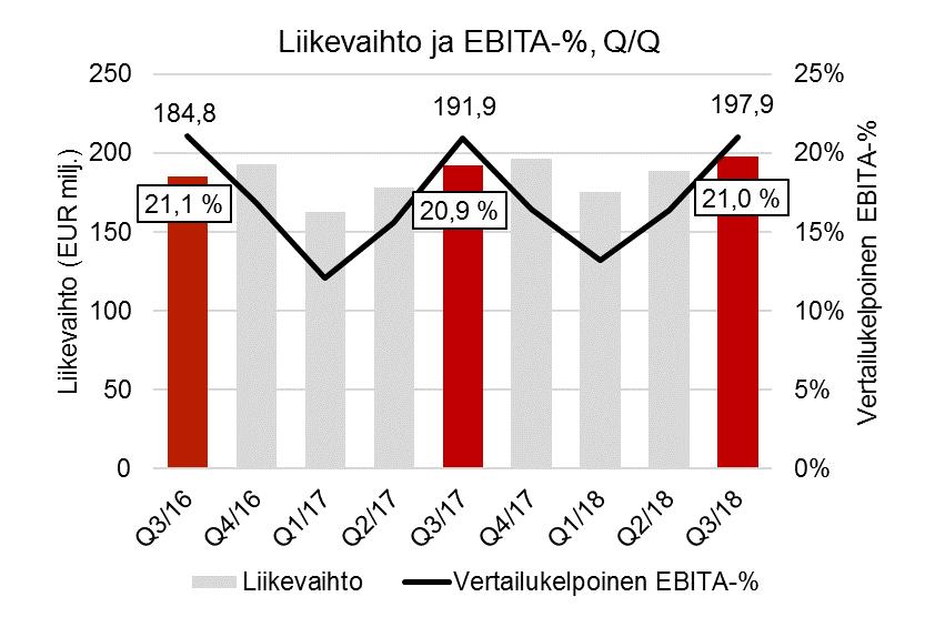 euroa tai 21,0 % (21,1 %) liikevaihdosta. Vertailukelpoinen tulos/osake 0,71 (0,66) euroa. Tulos/osake 0,68 (0,67) euroa. Liiketoiminnan rahavirta 49,9 (47,5) milj.