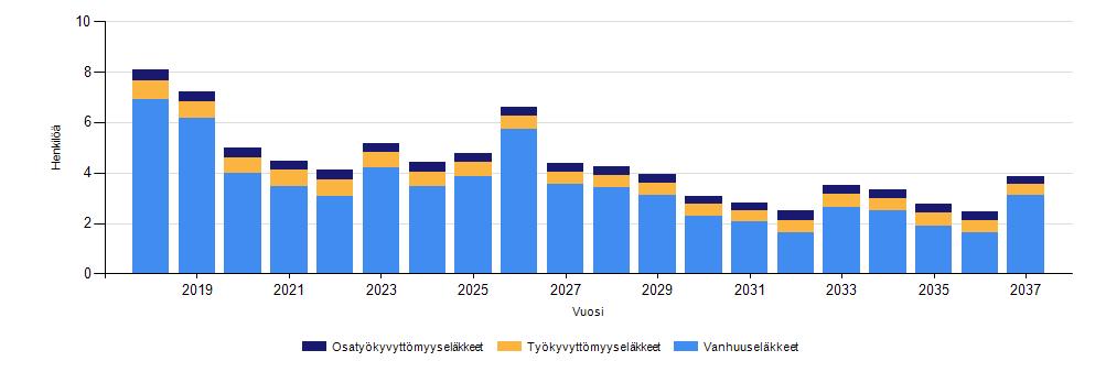 8. Eläköityminen Seuraamalla toteutunutta eläkepoistumaa ja ennusteita kyetään