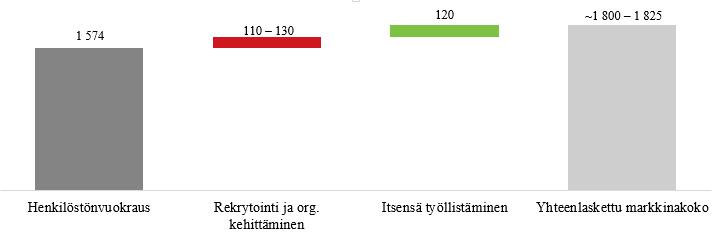 MARKKINA- JA TOIMIALAKATSAUS Markkinan kuvaus ja koko VMP:n toiminnalle relevantti henkilöstöpalveluiden markkina käsittää henkilöstövuokrauspalvelut, rekrytoinnin ja organisaation kehittämisen
