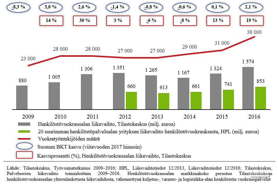 vuokratyön käytölle talouden syklit ja kysyntäpiikit.