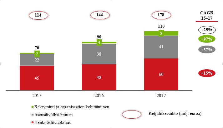 Kuva: Liikevaihto ja liikevaihdon jakautuminen palvelukokonaisuuksittain (miljoonaa euroa). Visio VMP:n visiona on auttaa työnantajia ja työntekijöitä menestymään muuttuvassa työelämässä.