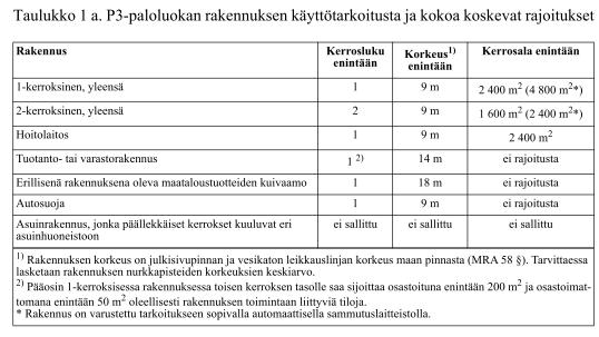 8 Rakennuksen koon, henkilömäärän ja käyttötarkoituksen rajoitukset P3 => ei