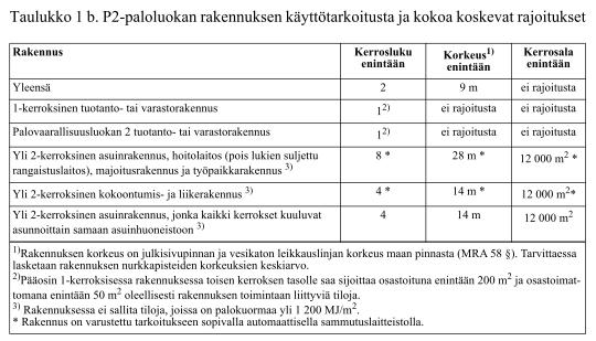 8 Rakennuksen koon, henkilömäärän ja