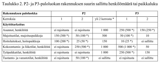 8 Rakennuksen koon, henkilömäärän ja käyttötarkoituksen