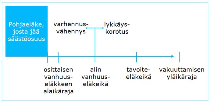 Työeläke tarjoaa