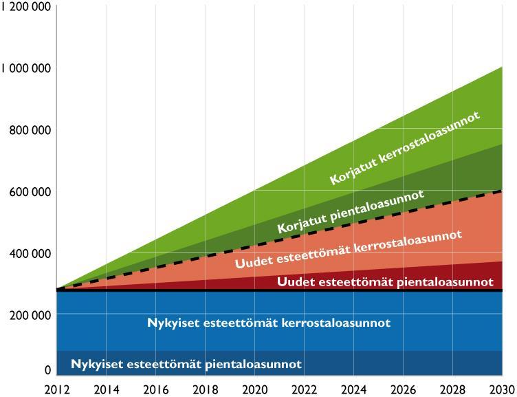 asuntojen määrä Tarve: