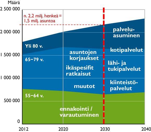 Ikääntyneet ja