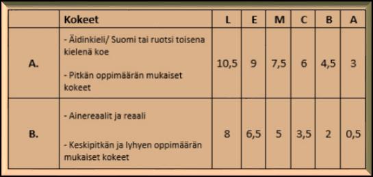 ESIMERKKEJÄ AVAINSANOJEN SISÄLLÖISTÄ 2019 Oikeustiede Yhteisvalinta : Helsinki, Vaasa, Turku, Rovaniemi ja Joensuu Todistusvalinta 20% opiskelijoista YO-arvosanojen (äidinkieli ja 4 muuta parhaat