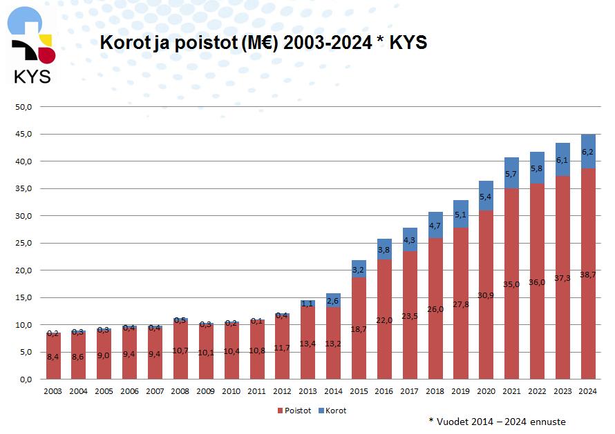 34 Merkittävistä investoinneista johtuvan velkaantumisen takia kuntayhtymän omavaraisuus tulee laskemaan seuraavan vuosikymmenen aikana.