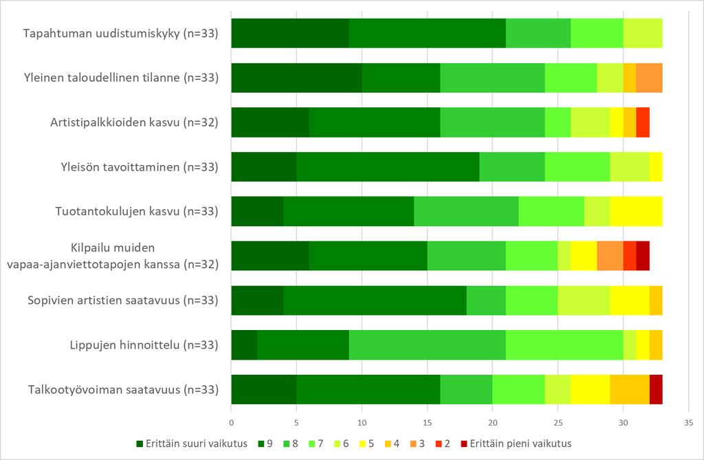 Mitkä tekijät vaikuttavat Suomessa festivaaleihin