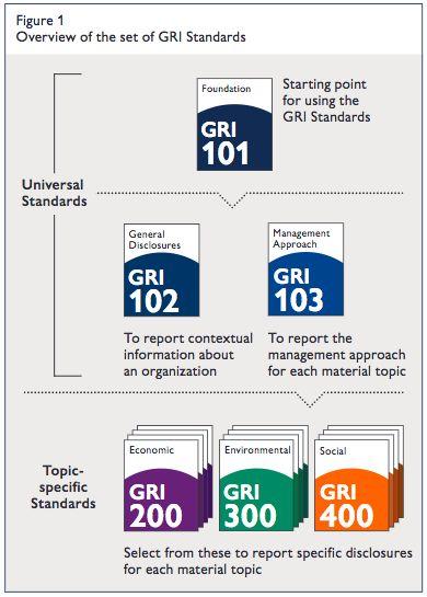 ERILAISIA LÄHESTYMISTAPOJA Global Reporting Initiative 3 Universaalia/yleistä standardia: 1 / foundation 2 / general disclosure (konteksti) 3 / management approach laaja