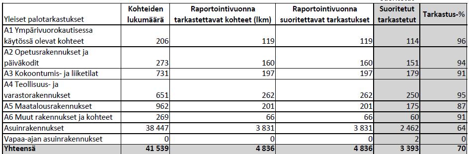 38 Taulukko 5b Määrävälein suoritettavien yleisten palotarkastusten toteutuminen vuonna 2013 Yleiset palotarkastukset Kohteiden lukumäärä Raportointivuonna tarkastettavat kohteet (lkm)
