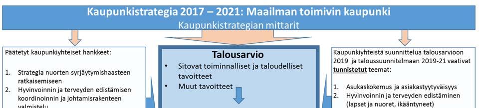 HELSINGIN KAUPUNKI LAATIMISOHJEET 6 (49) Kaupunkistrategiasta on tunnistettu toimialojen välisen yhteissuunnittelun kautta useammalle toimialalle tai kaikille toimialoille yhteisiä teemoja, jotka