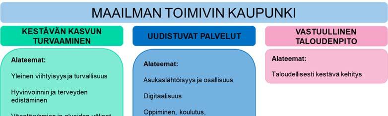 HELSINGIN KAUPUNKI LAATIMISOHJEET Liite 1 2 (1) Sitovien tavoitteiden kytkeytyminen kaupunkistrategiaan, kaupunkitason strategiamittareihin, kaupunkiyhteisiin hankkeisiin, yhteissuunnittelun