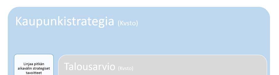 HELSINGIN KAUPUNKI LAATIMISOHJEET 4 (49) Kaupunkistrategia ohjaa talousarvion 2019 valmistelua.