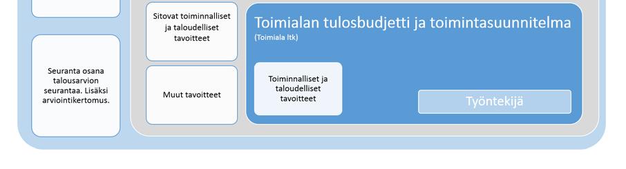 Kaupunkistrategian mukaisesti hyvinvoinnin ja terveyden edistämisen koordinaatiota vahvistetaan Helsingissä. Talousarviossa tulee esittää hyvinvoinnin ja terveyden edistämisen keskeiset toimenpiteet.