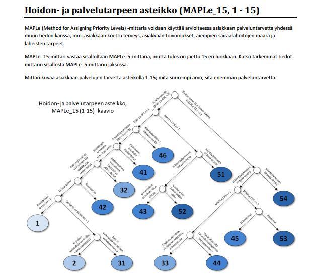 MAPLe 1: - Ei ADL ongelmia - Korkeintaan vähäinen kognition ongelma - Ei käytöshäiriöitä - Ei päätöksenteon heikentymistä - EI lääkkeiden ottamiseen