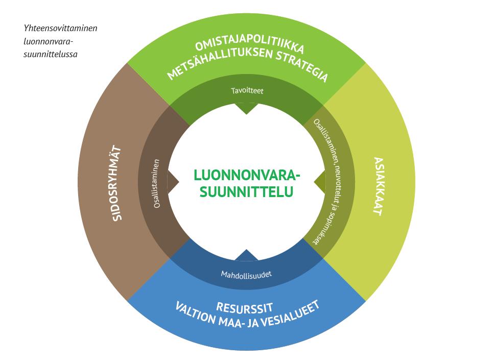 Tarpeita ja toiveita yhteen sovittaen Luonnonvarasuunnitelma tehdään yhdessä alueen toimijoiden kanssa.