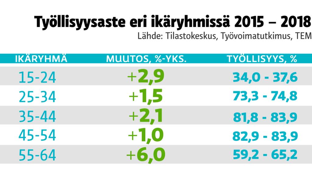 Sysselsättningsgraden i