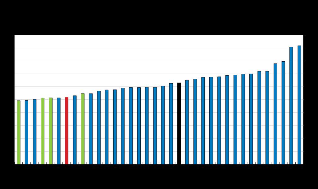 Suomi on OECD:n tasa-arvoisimpia maita Indeksi Gini-kerroin verojen ja tulonsiirtojen