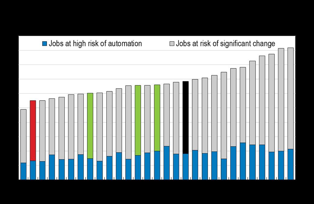 Työelämä on muutoksessa Prosenttia työpaikoista Automaation vaikutukset OECD-maissa¹ Prosenttia työpaikoista Automaation erityisesti vaarantamat työt Suuressa muutosvaarassa olevat työt 1.