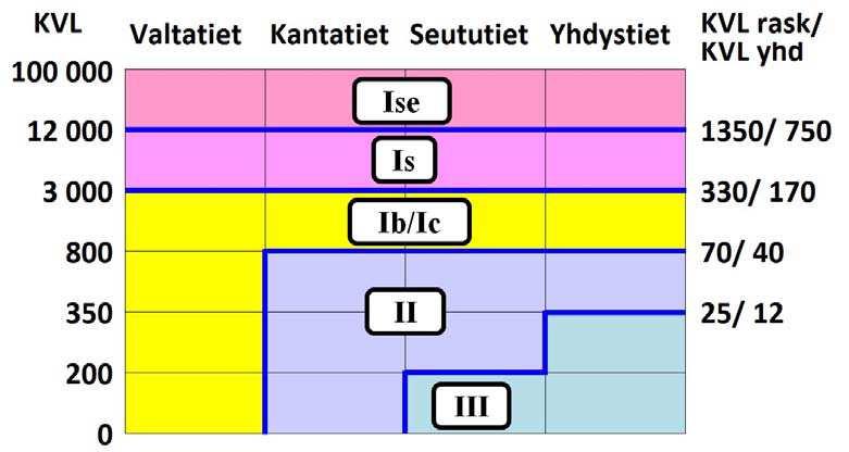 Liikenneviraston toimintalinjoja 1/2018 23 Kuva 1 Tieverkon karkea jako talvihoitoluokkiin 4.