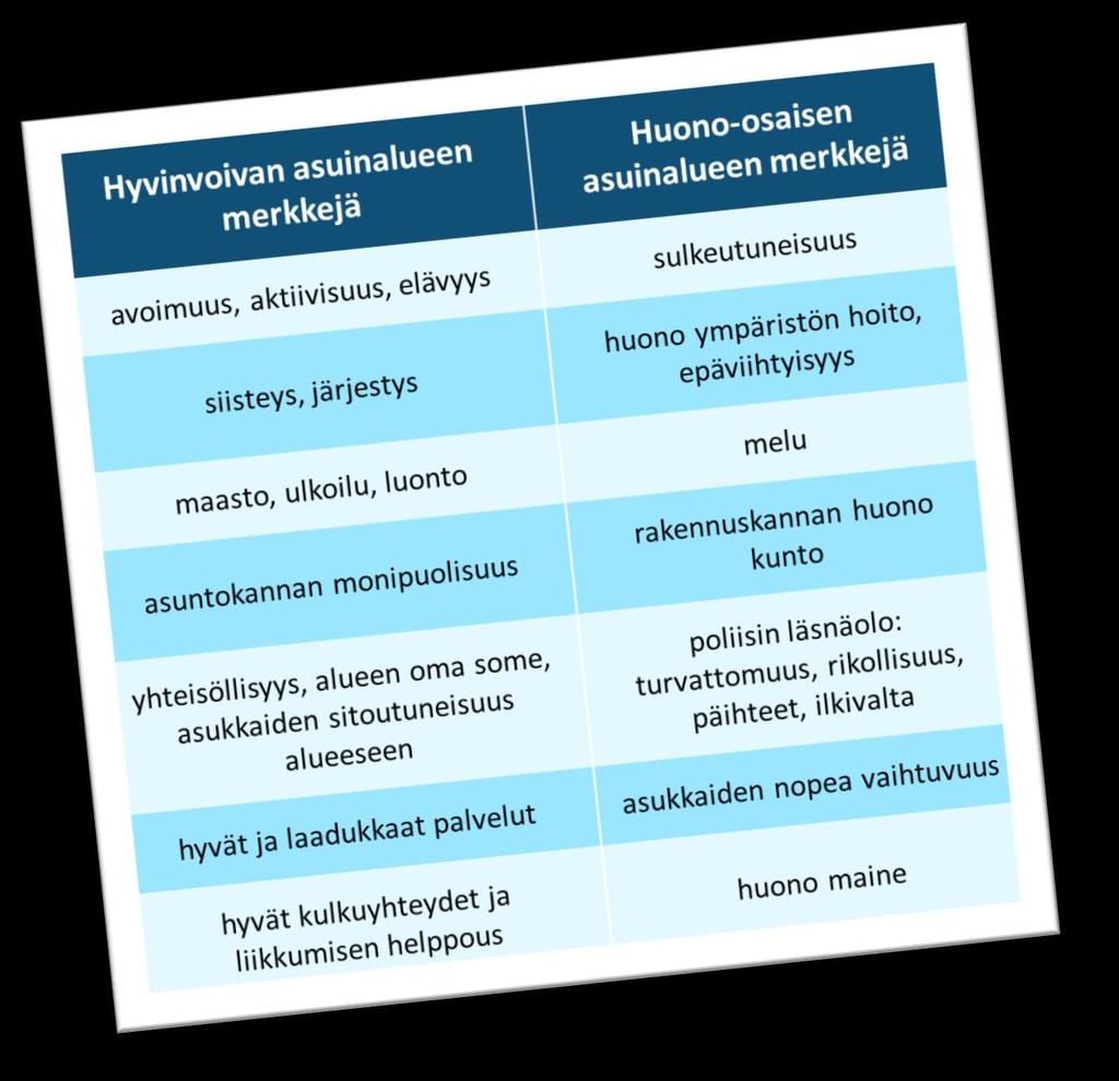 Millainen on hyvinvoiva asuinalue? Kaupunkisuunnittelun raadin näkemyksiä Kaupunkisuunnittelun raati pohti hyvinvoivan ja huono-osaisen asuinalueen piirteitä.