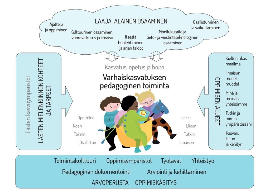 4. Varhaiskasvatuksen pedagogisen toiminnan suunnittelu ja toteuttaminen 4.1. Pedagogisen toiminnan viitekehys Varhaiskasvatuksen pedagogista toimintaa ja sen toteuttamista kuvaa kokonaisvaltaisuus.