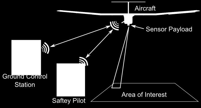 Projektin selvitys 3 Runko Roottorit Autopilotti Paikannusjärjestelmä (GNSS) Inertiajärjestelmä, joka mittaa ilma-aluksen asentoa (IMU, Inertial Measurement Unit) Radiolähettimet, maa-aseman kanssa