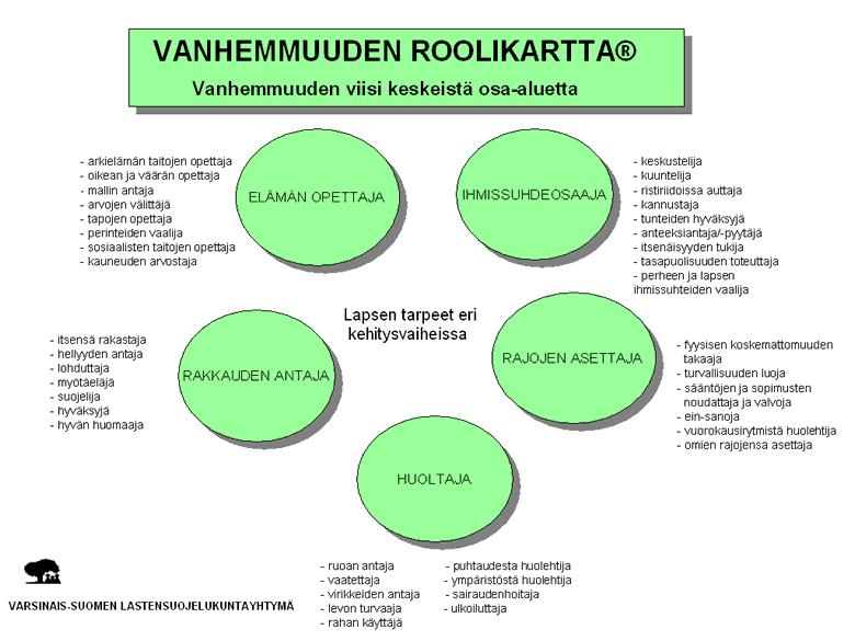Kuva 2. Vanhemmuuden roolikartta (Helminen & Iso-Heinniemi 1999). Vuonna 2001 järjestettyyn Vanhemmuuden aika -koulutukseen osallistui 12 neuvolan, päivähoidon ja perhetyön työntekijää.