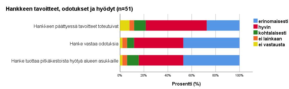 vastaako hanke odotuksia ja tuottaako hanke pitkäkestoista hyötyä alueen asukkaille.