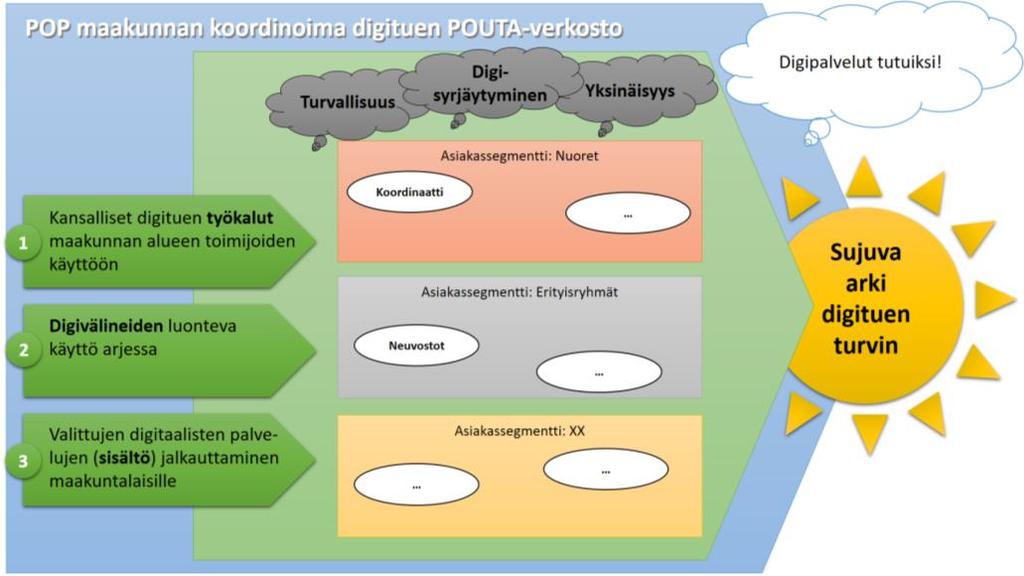 Valtivarainministeriö 3 (18) 1. Pilttiesityksen tiivistelmä Organisaatiiden tarjamat palvelut digitalisituvat kiihtyvällä tahdilla.