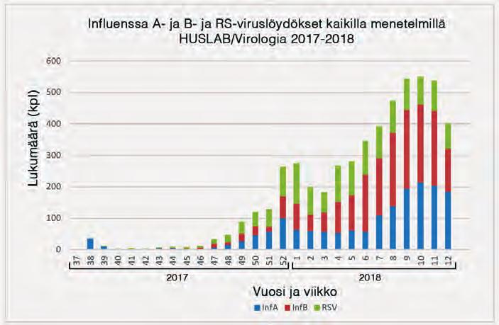 Influenssadiagnostiikka Raisa Loginov ja Pia Jokela Johdanto Influenssaviruksista A- ja B aiheuttavat epidemioita talvikaudella.