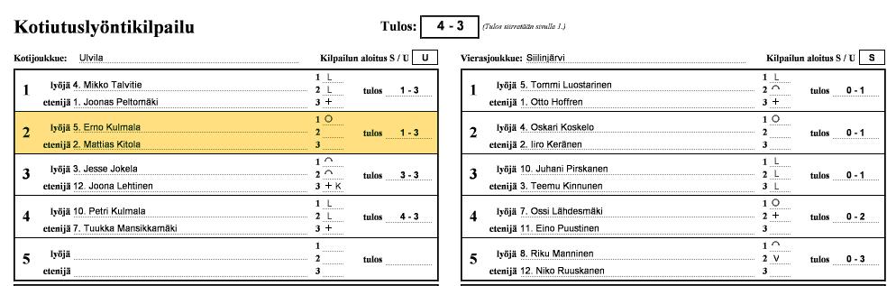 35 Vierasjoukkueen ensimmäinen pari on onnistunut kotiutuksessa, kun Tommi Luostarinen on lyönyt ja Otto Hoffren tuonut.