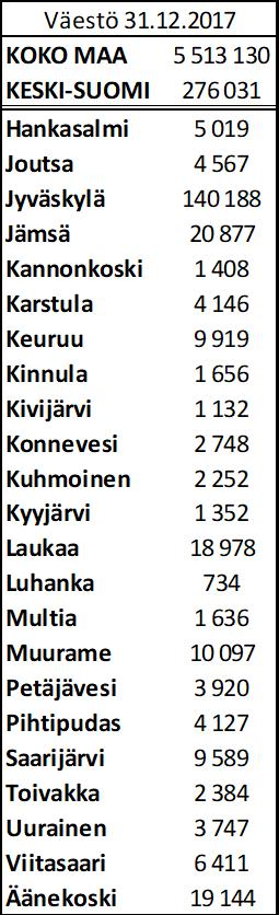 Väestömäärän vuosimuutos kunnittain 2017, % (suluissa muutos henkilömääränä) Muurame Jyväskylä Uurainen KOKO MAA Laukaa KESKI-SUOMI Konnevesi Keuruu Saarijärvi Kannonkoski Äänekoski Kuhmoinen