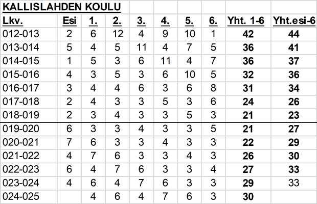 Yhteistyötoimikunta 09.11.2018 8 Sivistyslautakunta 160 01.10.2018 Kaupunginhallitus 357 29.10.2018 Kaupunginhallitus 376 05.11.2018 Yhteistyötoimikunta 58 09.11.2018 Kallislahden koulun toiminta 1.8.2019 alkaen valtuuston ratkaistavaksi SL 160 Kaupunginvaltuuston päätös 16.