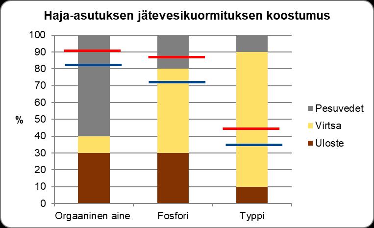 Jäteveden koostumus Pilaantumiselle herkkien alueiden ohjeellinen