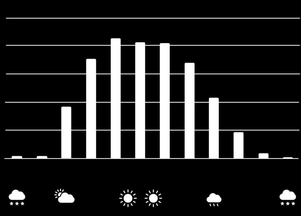 Kellonaika Aurinkosähkön tuotanto (kwh) 35,00 30,00 25,00 20,00 15,00 10,00 5,00 0,00 2 3 4 5 6 7 8 9 10 11 12 13 14 15 16 17 18 19 20 21 Tuotanto 15 kw p Tuotanto 25 kw p Tuotanto 35 kw p Kulutus