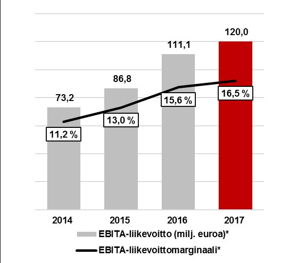 KANNATTAVA KASVU JATKUI Vuonna 2017 orgaaninen liikevaihto kasvoi 4,6 prosenttia edelliseen vuoteen verrattuna Vertailukelpoinen EBITA-liikevoitto parani 120 miljoonaan euroon (111 milj.