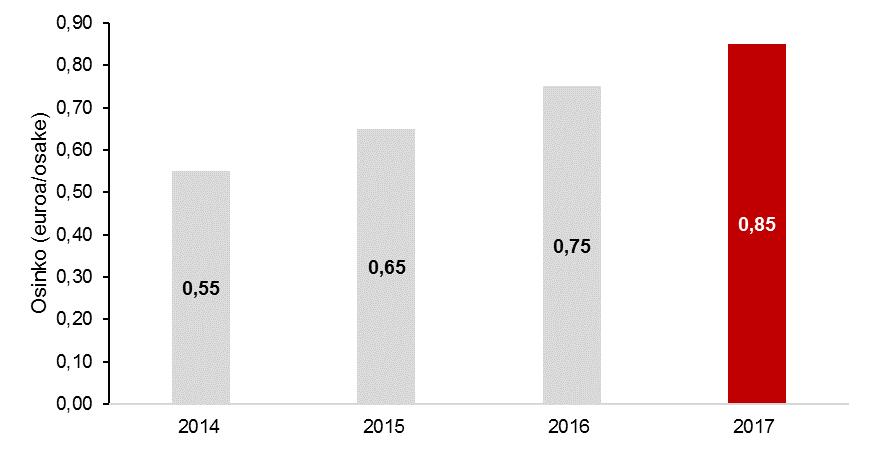 OSINKOKEHITYS 2014-2017 HALLITUS