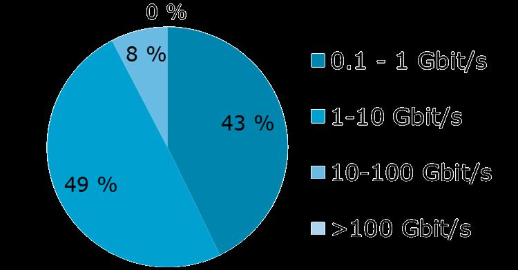 Palvelunestohyökkäykset ja niillä uhkailu: Lyhyet alle 15 min hyökkäykset ovat yleisimpiä (71 %).