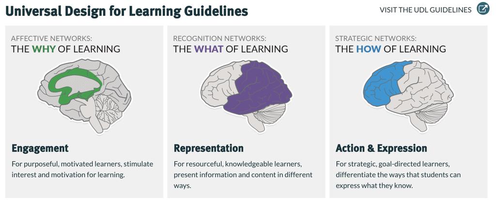 Universal Design for Learning (UDL) Kaikille suunniteltua oppimista http://www.cast.org/our-work/about-udl.html#.w_rwxzmzz4k 1.